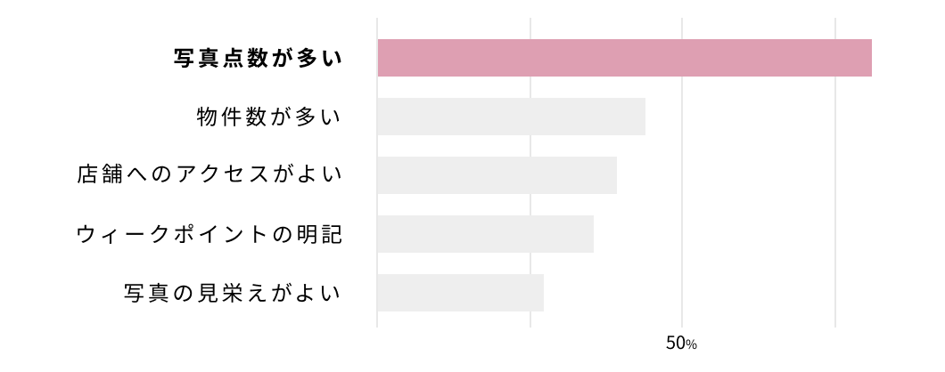 写真点数が多い 物件数が多い 店舗へのアクセスがよい ウィークポイントの明記 写真の見栄えがよい