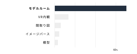 モデルルーム アンケートが多い 価格表を見せてくれない 眺望や目的がわからない スタッフ対応が悪い